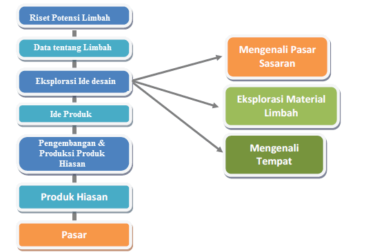 Pengembangan Desain dan Biaya Produksi  Hiasan Mikirbae com