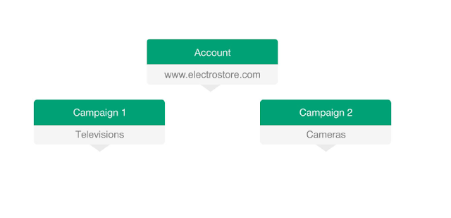 struktur adwords 1 menata ampanye adwords 1