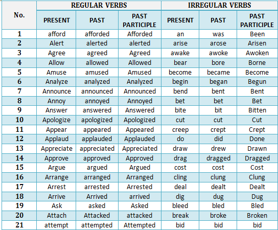 Arrive в прошедшем. Таблица Regular and Irregular. Regular verbs 3 формы. Regular verbs Irregular verbs. Regular verbs Irregular verbs таблица.