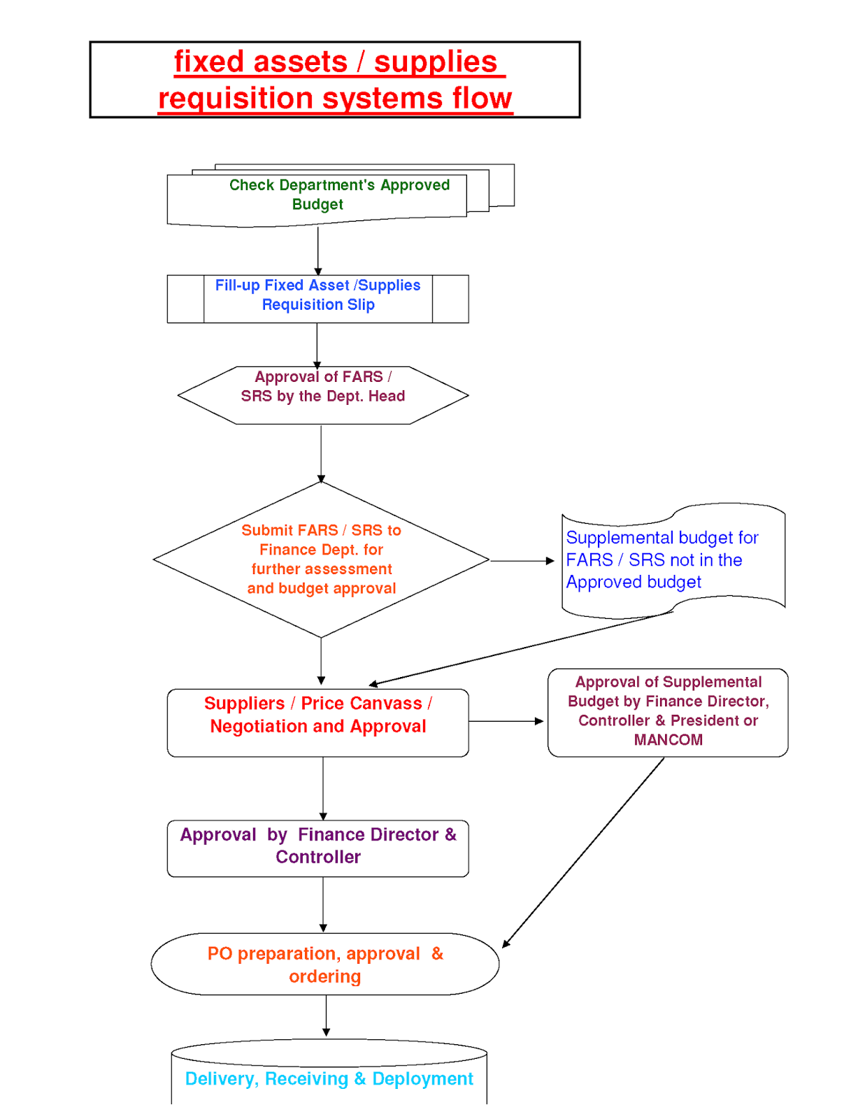 Fixed Asset Process Flow Chart