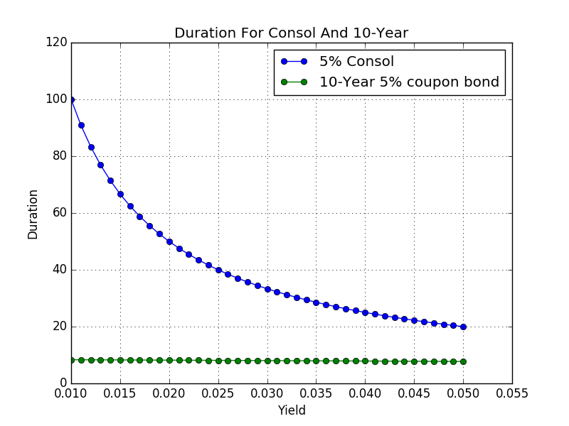 Bond Economics Primer Low Yields and Duration