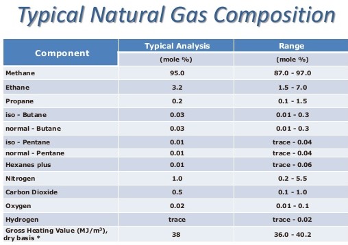 Typical Natural Gas Composition Typical Natural Gas Composition