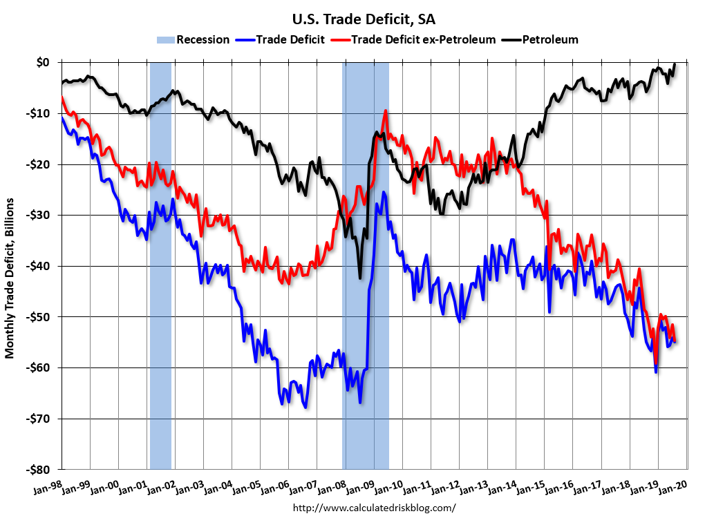 Calculated Risk Trade Deficit increased to 54.9 Billion in August
