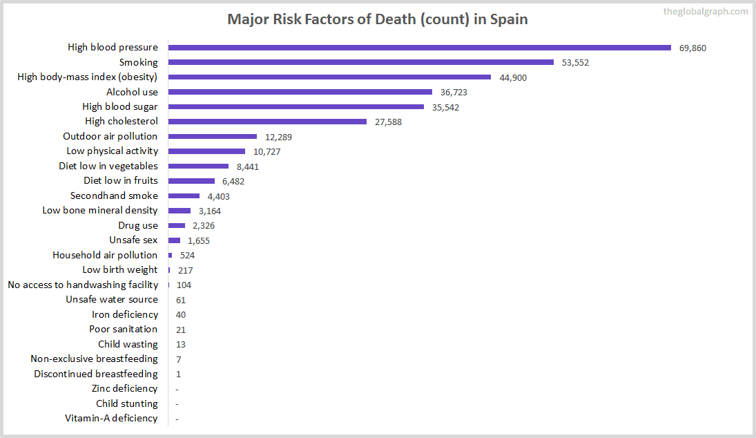 Major Cause of Deaths in Spain (and it's count)