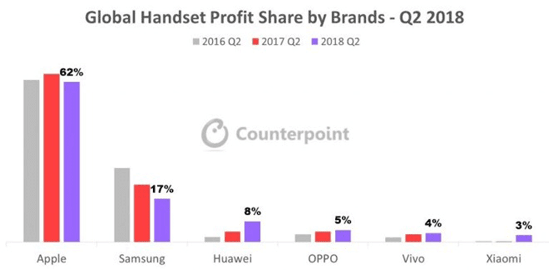 Global handset profit share Global handset profit share