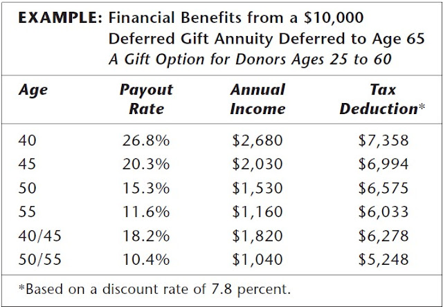 deferred gift annuity deferred to age 65