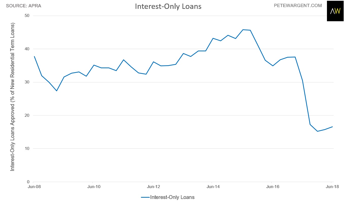 pete wargent daily blog share of outstanding io loans plunges to interest only loans