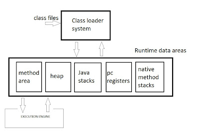 Sushant's Java Based Technology Blog: Java - Runtime Memory Areas