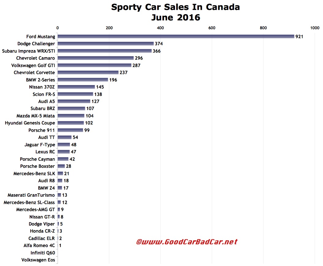 Sporty Car Sales In Canada June 2016 YTD GCBC