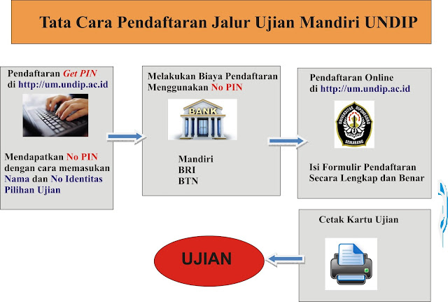 Pendaftaran s2 undip 2022