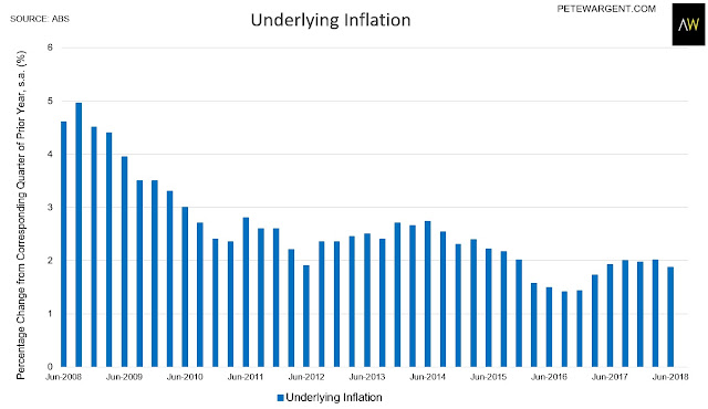 Underlying inflation