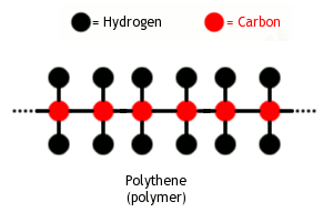 Polyethylene is a polymer made of carbon and hydrogen atoms