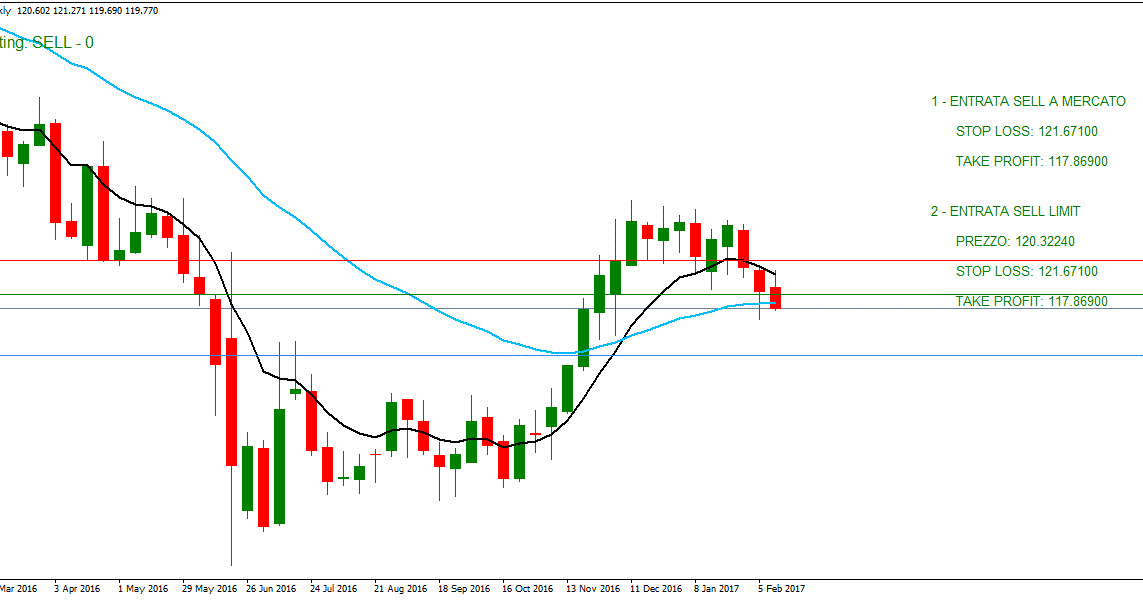 Professione forex blog