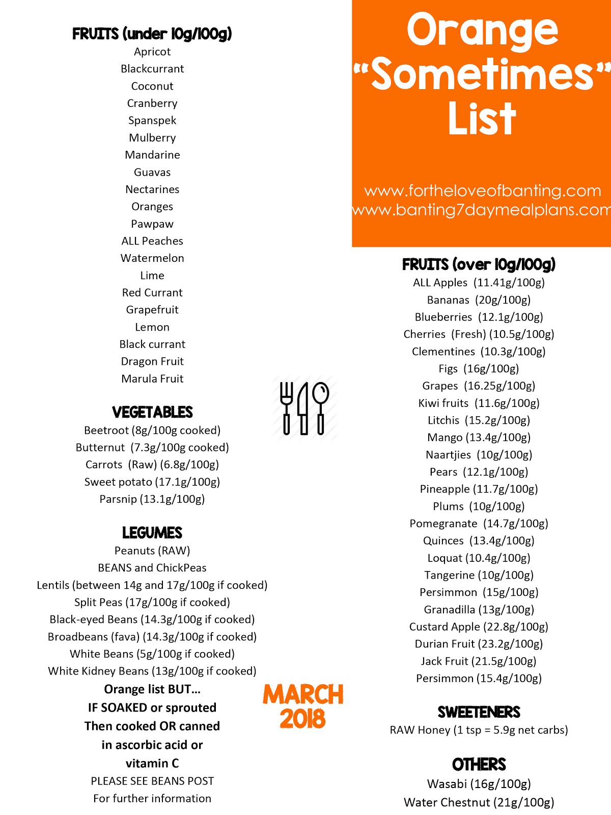 For The Love Of Banting The NEW Banting Lists March 2018