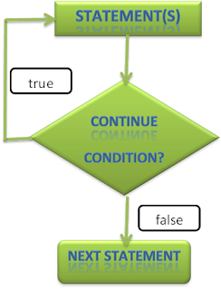 While Loops Flow Chart in Java