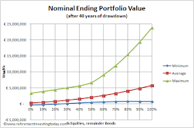 Nominal ending FIRE (financially independent, retired early) portfolio value after 40 years