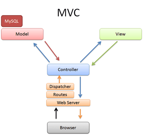 Pengertian MVC (Model-View-Controller) pada Framework PHP