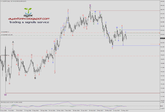 Forex daily elliott wave analysis