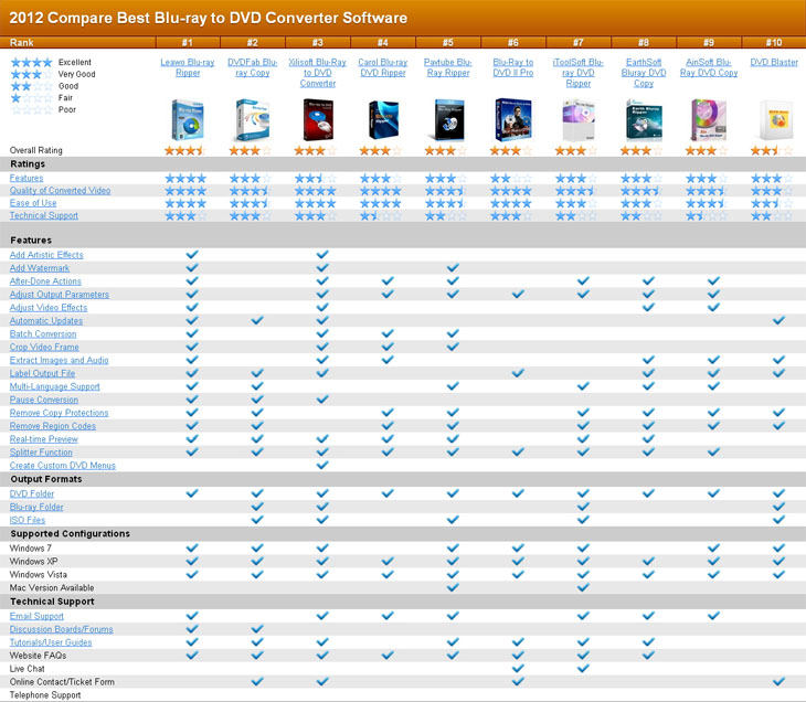 Top Ten DVD Converter & Comparisons