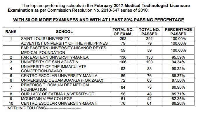  Top 10 performing schools Medtech board exam February 2017