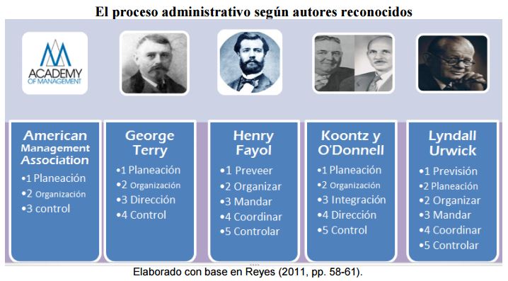 El Proceso Administrativo Según Diferentes Autores