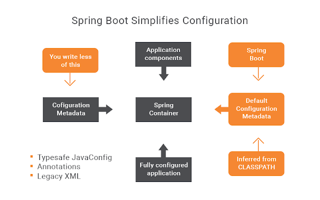Top 5 Courses to Learn Spring Boot in 2018