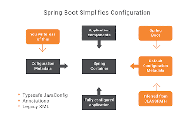 Top 5 Courses to Learn Spring Boot for Beginners