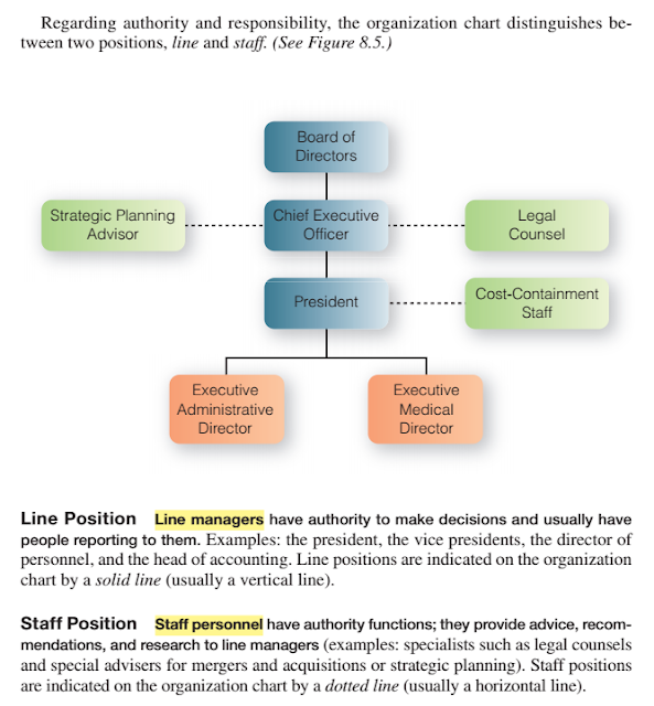 line and staff authority line and staff authority