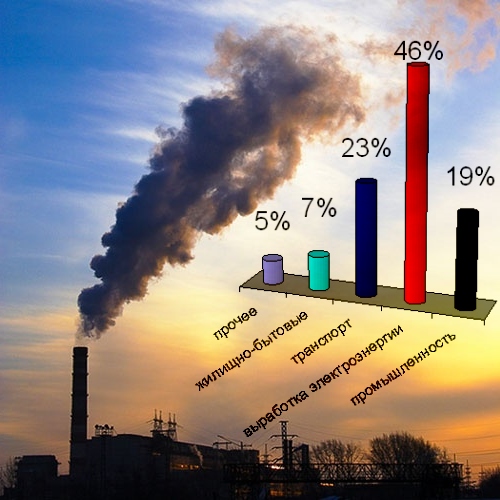 Источники выбросов углекислого газа. Уменьшение выбросов углекислого газа. Источники выбросов углекислого газа. Глобальных выбросов углерода. Причины выбросов углекислого газа.