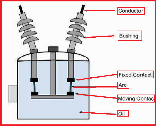 Electrical Engineering World: What is Oil Circuit breaker