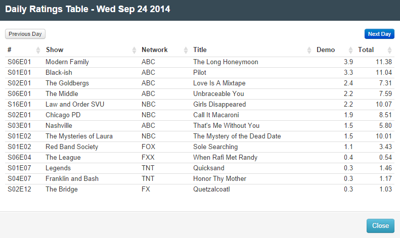 Final Adjusted TV Ratings for Wednesday 24th September 2014
