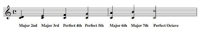 Intervals The intervals that occur between any note of a major scale and the tonic are either major or perfect