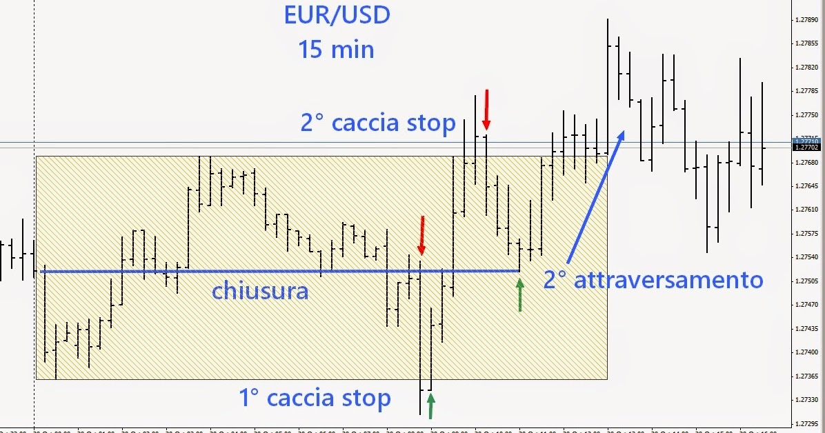 Semplici strategie di forex