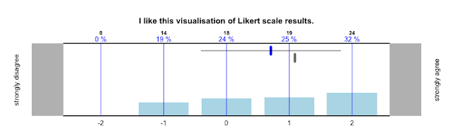 Visualisation of Likert scale results