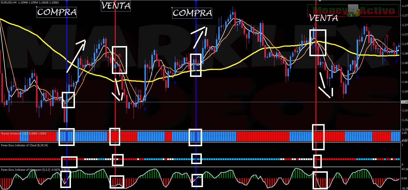 Activos del forex
