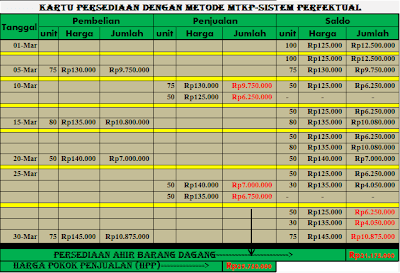 PENILAIAN PERSEDIAAN BARANG DAGANG DENGAN SISTEM PERPETUAL | Portal ZAMS