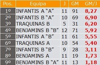 Ataque mais realizador - Futebol 7