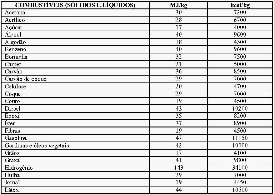 Bombeiroswaldo Poder Calorífico de Materiais Combustíveis
