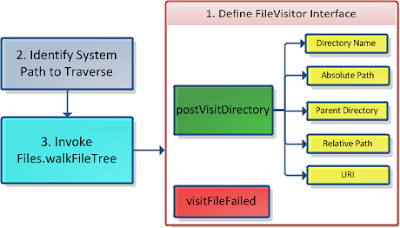 List all directories using java