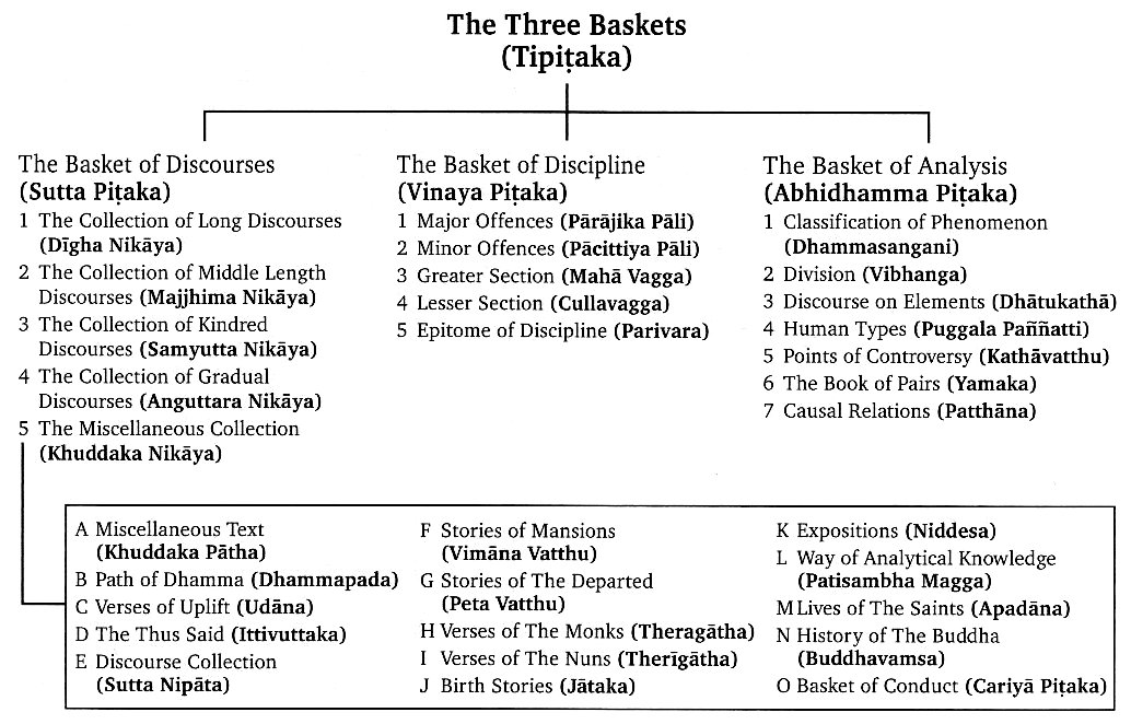 Image result for division of buddhist texts