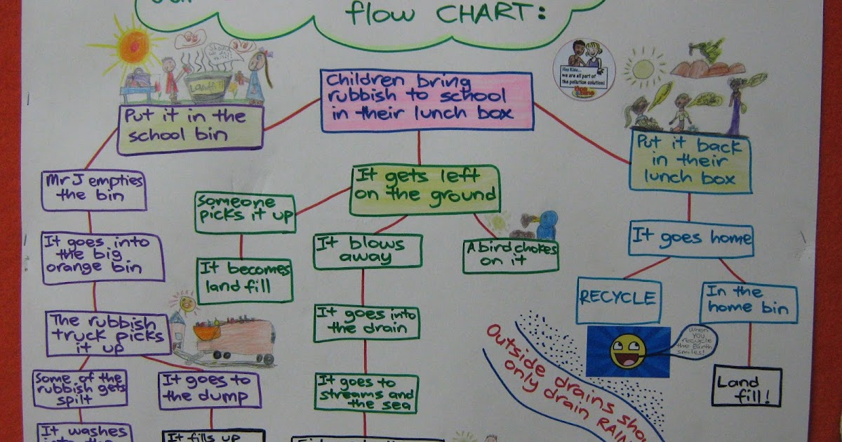 WHAT'S UP IN ROOM 16: Lunch Rubbish Flow Chart