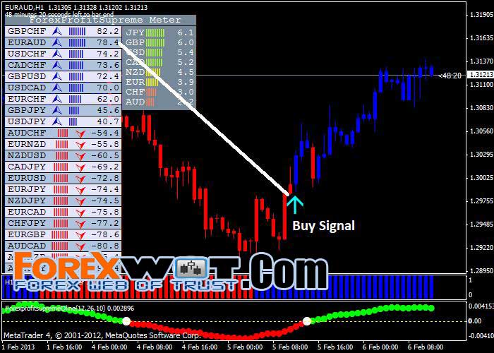 Is forex trading profitable