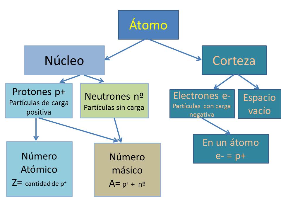 Estructura del átomo mapa conceptual