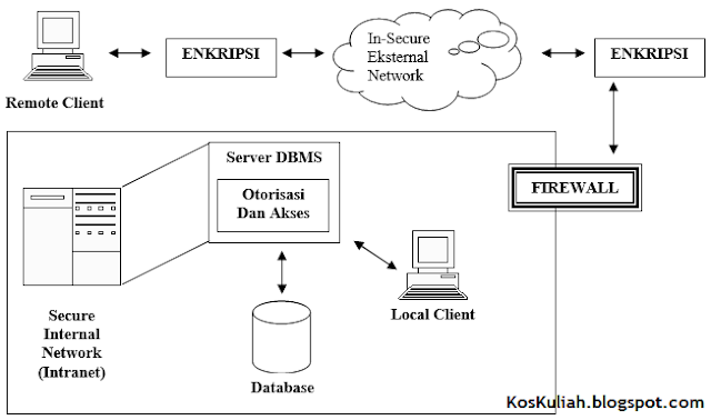 Keamanan Pada Sistem Basis Data (Database) Sistem Operasi 3