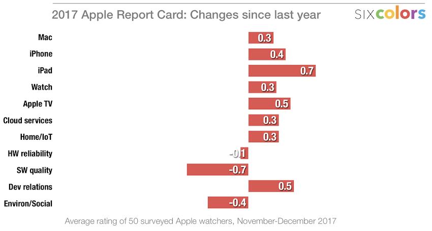 2017 Apple Report Card: Changes since last year