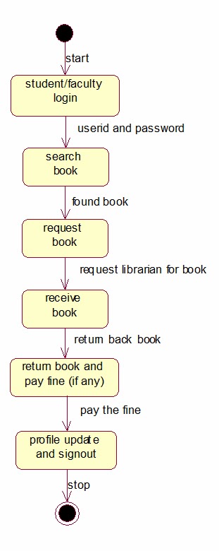 Madhu Kumar: Library Management System