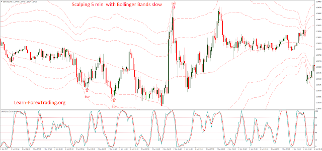 Scalping 5 min  with Bollinger Bands slow