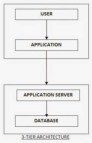 Easy Notes: DBMS architecture (2- tier & 3-tier architecture)