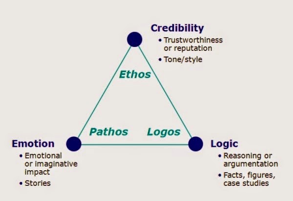 Ethos Pathos Logos Ethos Pathos Logos