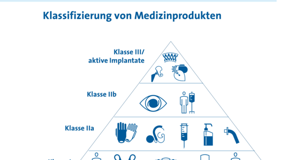 Das Augen-Blog: Grafik der Woche - Klassifizierung von Medizinprodukten